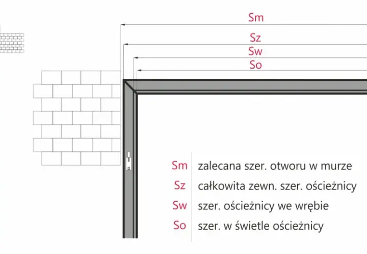 Ilustracja pokazuje, jak zmierzyć drzwi, prezentując różne wymiary: Sm (zalecana szer. otworu w murze), Sz (całkowita zewn. szer. ościeżnicy), Sw (szer. ościeżnicy we wrębie) i So (szer. w świetle ościeżnicy).