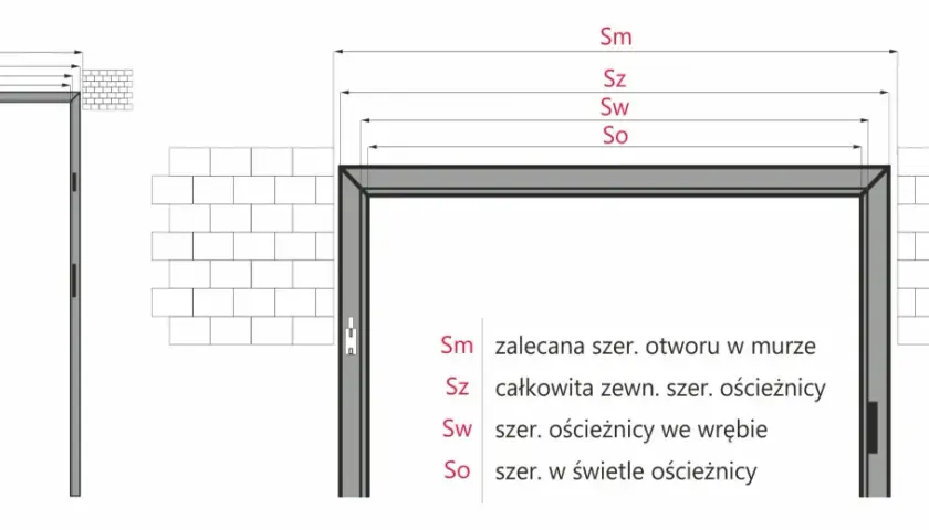 Ilustracja pokazuje, jak zmierzyć drzwi, prezentując różne wymiary: Sm (zalecana szer. otworu w murze), Sz (całkowita zewn. szer. ościeżnicy), Sw (szer. ościeżnicy we wrębie) i So (szer. w świetle ościeżnicy).