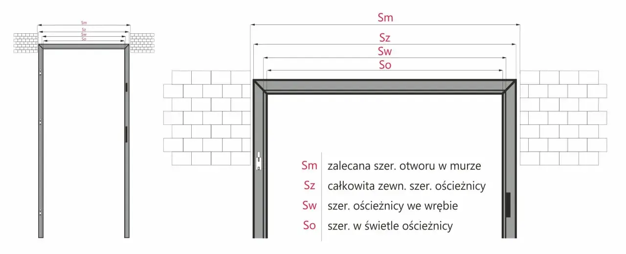 Ilustracja pokazuje, jak zmierzyć drzwi, prezentując różne wymiary: Sm (zalecana szer. otworu w murze), Sz (całkowita zewn. szer. ościeżnicy), Sw (szer. ościeżnicy we wrębie) i So (szer. w świetle ościeżnicy).